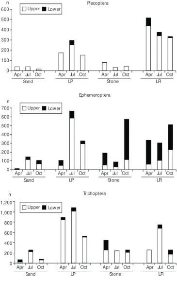 Fig. 2a — Abundance of Plecoptera, Ephemeroptera and Trichoptera found at each substrate (sand, litter in pool areas – LP, stone and litter in riffle areas – LR), comparing the upper and lower stream reaches, in the three sampling periods.