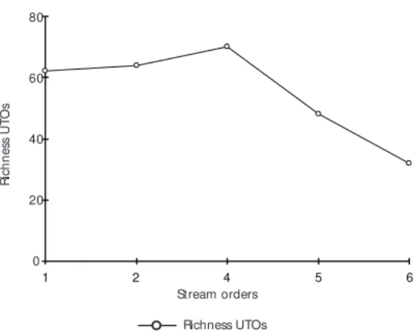 Fig. 3 — Richness numbers (morph-species) along the lon- lon-gitudinal gradient of the Macaé River basin.