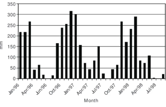 Fig. 2 — Total monthly rainfall obtained at the municipality of Pirassununga for the period of January/96 to August/98.