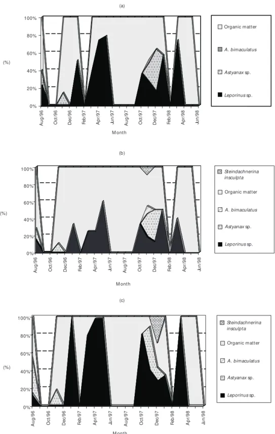 Fig. 5 — a – Relative frequency of food items analised by the Points; b – Frequency of Occurrence; and c – Gravimetri- Gravimetri-cal methods.