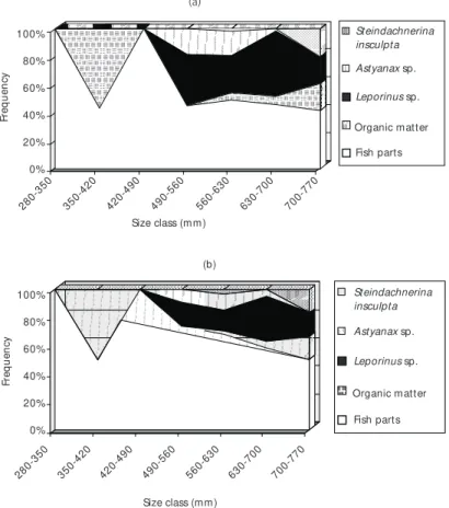 Fig. 6 — Major diet shifts according to fish size. a – Points method; and b – Frequency of Occurrence.