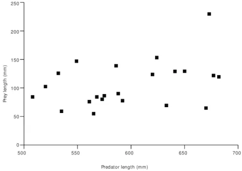 Fig. 8 — Dispersal diagram of the prey and predator length values.