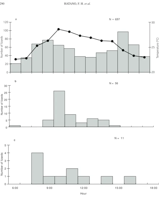 Fig. 1 — (a) air temperature (in ºC, –   –) and number of active Tropidurus torquatus (N = 697; bars); (b) number of active Cnemidophorus littoralis (N = 56); and (c) number of active Mabuya macrorhyncha (N = 11), recorded at the transects during March 199