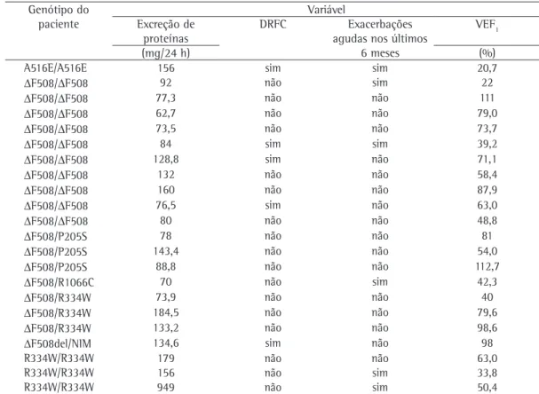 Tabela 2 - Variáveis clínicas, de acordo com o genótipo individual, para os 22 pacientes com fibrose cística 
