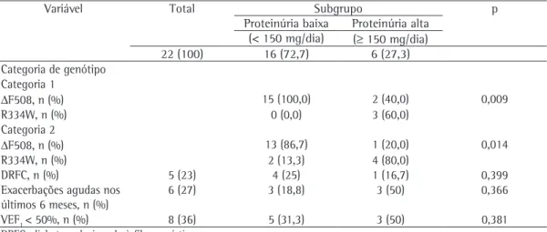Tabela 5 - Análise dos subgrupos de acordo com a proteinúria de 24 h em relação à categoria de genótipo, 