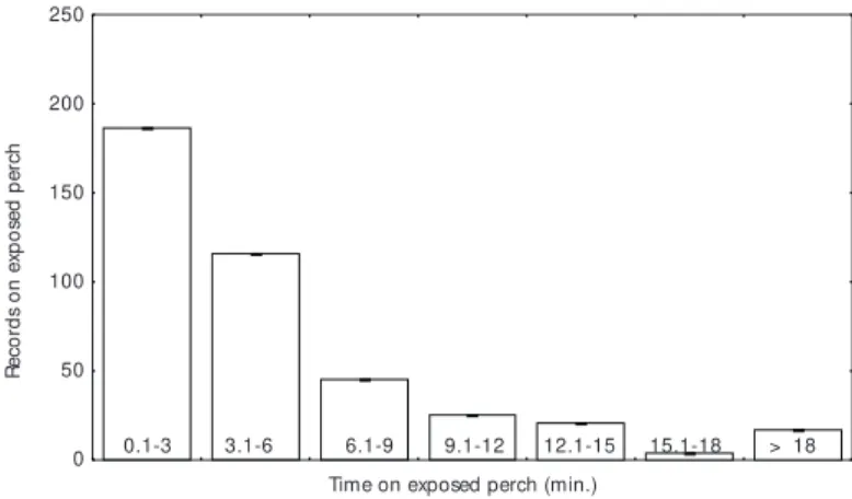Fig. 1 — Number of times S. atricollis was recorded on exposed perches watching about (N = 414) as a function of time (in classes) spent on exposed perches.