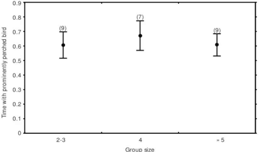 Fig. 3 — Relationship between group size and mean (± sd, lines) proportion of time with prominently perched bird