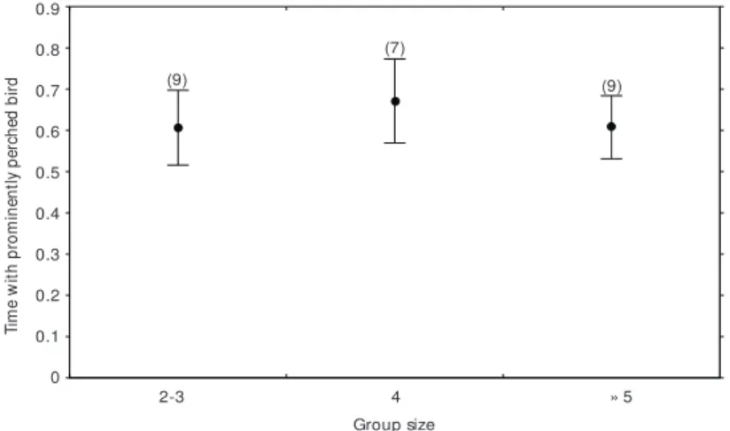 Fig. 3 — Relationship between group size and mean (± sd, lines) proportion of time with prominently perched bird