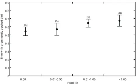 Fig. 4 — Relationship between encounter rate with raptors (in classes) and mean (± sd, lines) proportion of time with prominently perched bird