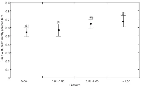 Fig. 4 — Relationship between encounter rate with raptors (in classes) and mean (± sd, lines) proportion of time with prominently perched bird