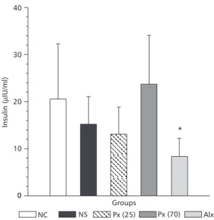 Fig. 1 — Measurement of plasma glucose (mg/dl) in con- con-trol rats (NC, n = 10, NS, n = 10) and in experimental rats (PX (25), n = 10, Px (70), n = 10, Alx, n = 10)