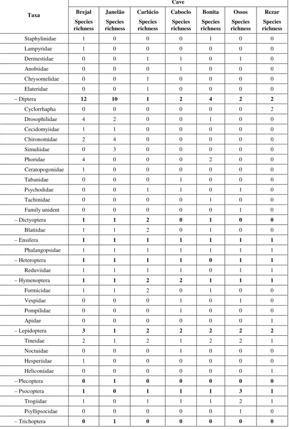 TABLE 2 (Continuation). Cave Taxa Brejal Species richness JanelãoSpecies richness CarlúcioSpeciesrichness CabocloSpeciesrichness Bonita Species richness Ossos Species richness Rezar Species richness Staphylinidae 1 0 0 0 1 0 0 Lampyridae 1 0 0 0 0 0 0 Derm