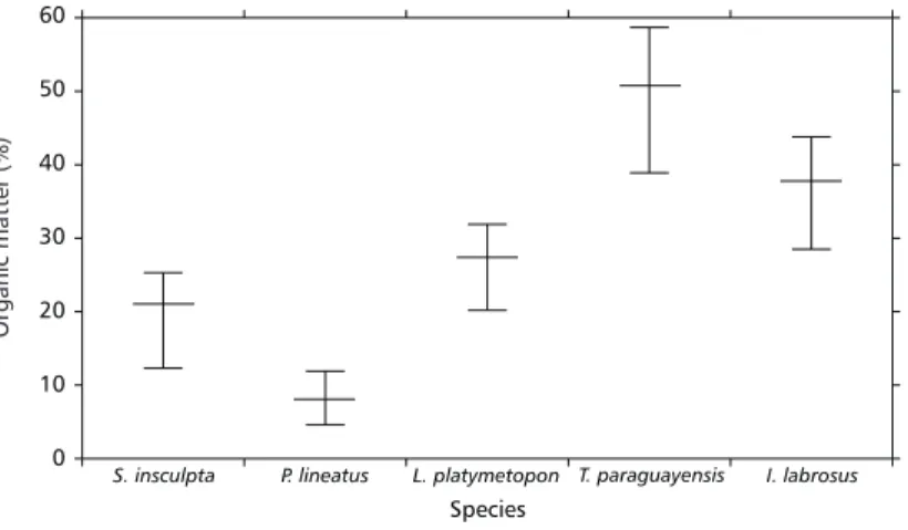 Fig. 2 — Mean values of the relative amount organic matter of the stomach contents (mean, minimum and maximum values) of five fish species.