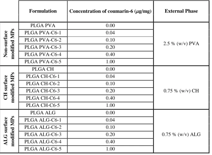Table 4.1 Composition of the plain, CH surface modified MPs and ALG surface modified MPs.
