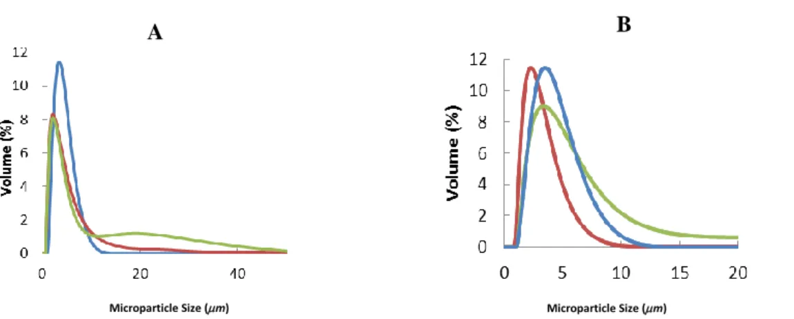 Figure  5.1  Microparticle  Size  Distribution  by  Volume.  (A)  PLGA  MPs:  PLGA  PVA  MPs  (blue),  PLGA  CH  MPS (red) and PLGA ALG MPs (green)