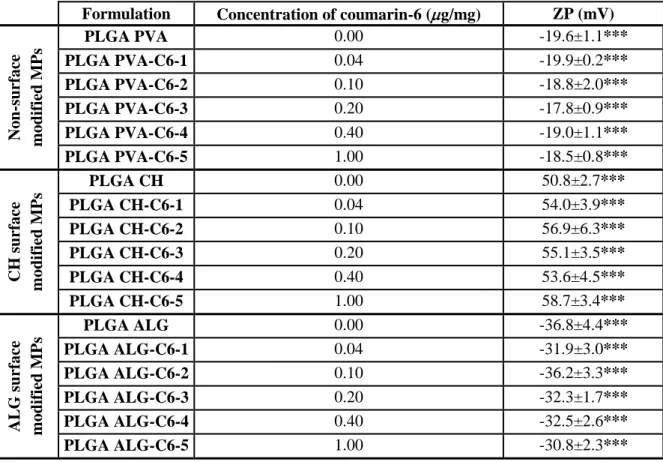 Table 5.2 Physicochemical characterization of the PLGA MPs. Table shows the Zeta Potential (ZP) of the unloaded and  coumarin-6 loaded PLGA MPs