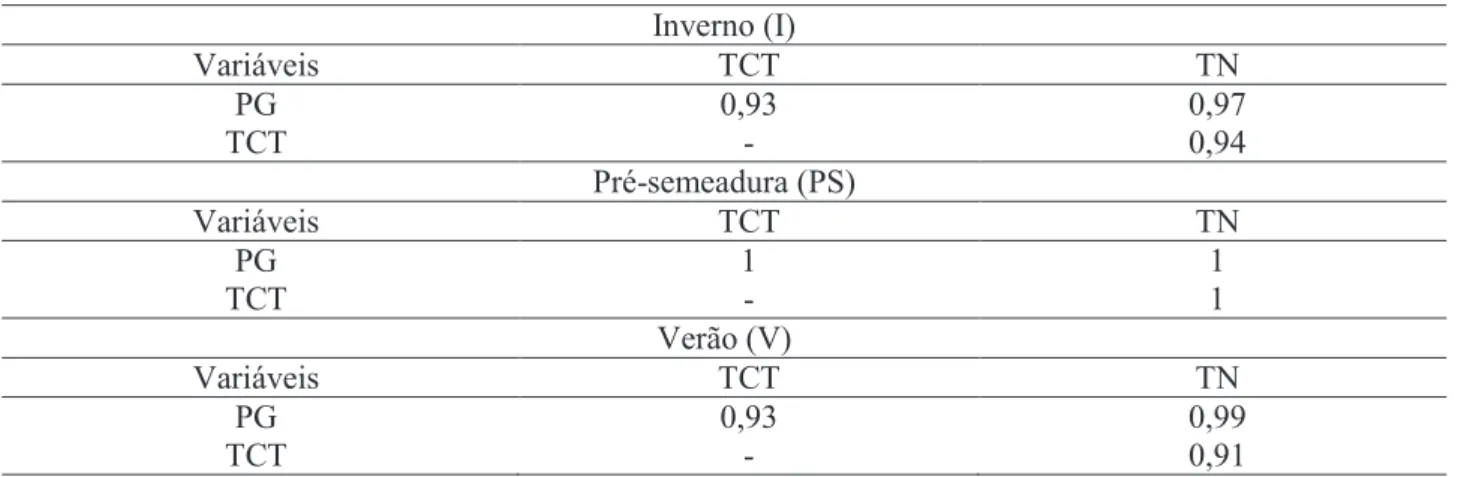 Tabela 2. Correlação de Pearson (r) entre as variáveis: produtividade de grãos de milho (PG), teor de clorofila  total na folha (TCT), teor de N foliar (TN)