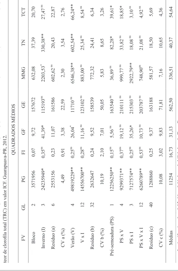 Tabela 1.Resumo da análise de variância para as variáveis avaliadas na cultura do milho: produtividade de grãos (PG) (kg ha-1); número de  fileiras (FI); número de grãos por fileira (GF); número de grãos por espiga (GE); massa de mil grãos (MMG) (g); teor 