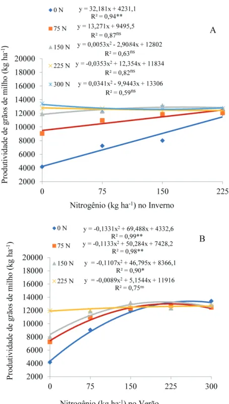 Figura 1. Produtividade de grãos de milho sob interação das doses de Inverno, Pré-semeadura e Verão, com a  dose 0 kg ha -1  de N na Pré-semeadura (A e B)