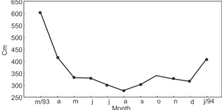 Fig. 2 — Variation in water level of the Paraná River (14-day means prior to each collection date), from March/93 to January 94.