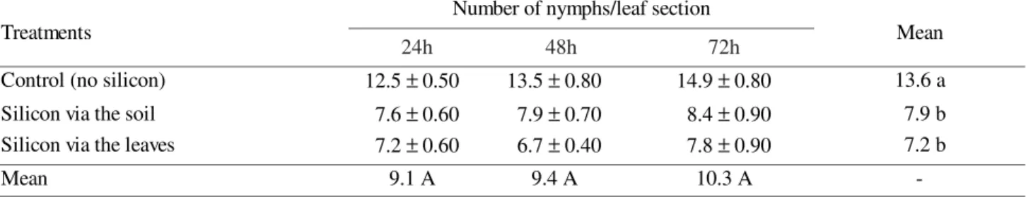 Table 2. Number of S. graminum nymphs (Mean ± SE) on leaf sections from wheat plants in different treatments, 24, 48 and 72h after releasing.