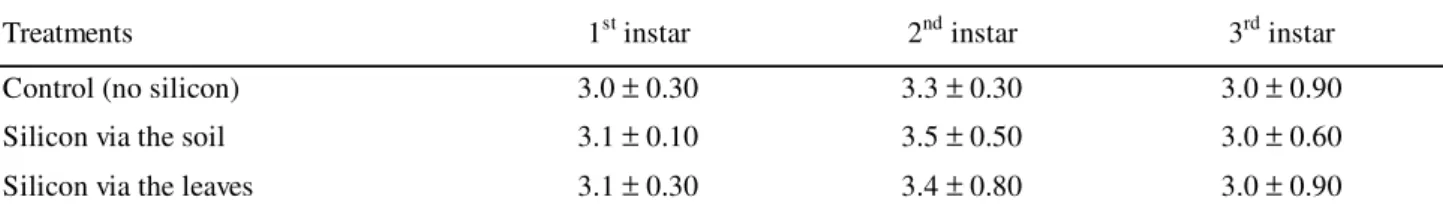 Table 4. Duration (days) (Mean ± SE) of the larval and pupal stages, and sex ratio of the predator C