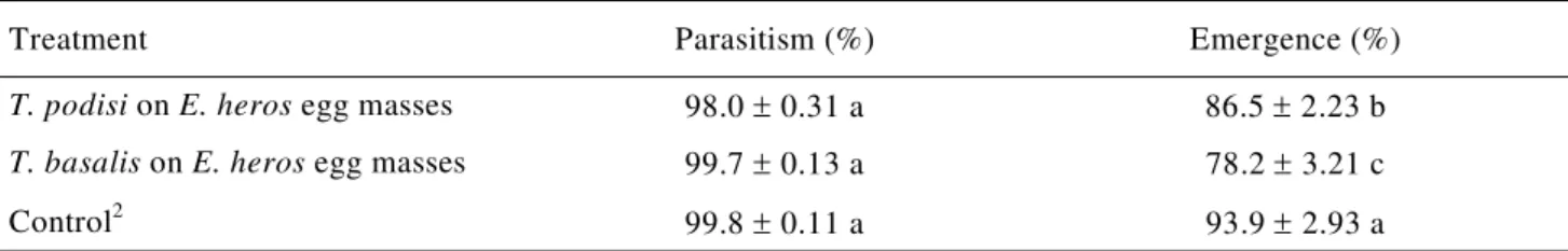 Table 3. Parasitism (mean 1  ± SEM) of Telenomus podisi and Trissolcus basalis multiplied on E