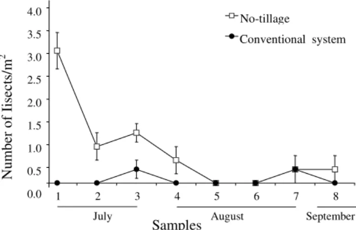 Table 1. Damage by D. melacanthus to wheat cultivated under no-tillage and conventional tillage systems and with and without chemical control.