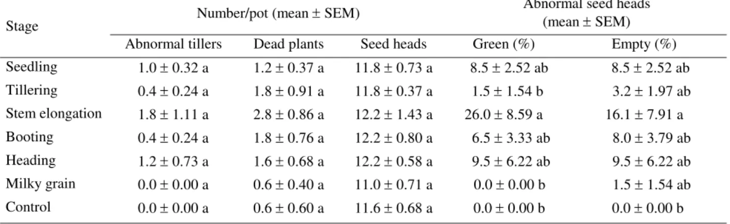 Table 2. Damage caused by D. melacanthus on different developmental stages of wheat in greenhouse potted plants, infested with 2 adults/pot with each pot containing five plants (n = 5).