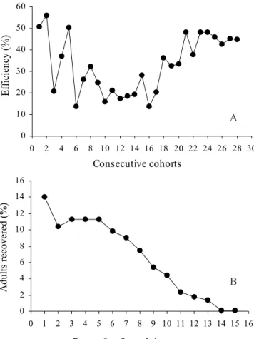 Figure 4.  Efficiency (emerged adults from infested eggs) over 28 consecutive weekly cohorts (A) and mean daily emergence rates of adults (B) from the mass-rearing colony of A