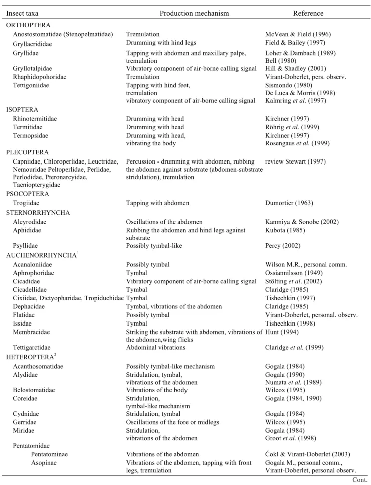 Table 1. Distribution of substrate-borne communication in insects.
