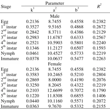 Table 4. Parameters estimated by Stinner et al.’s (1974) model for developmental stages of P