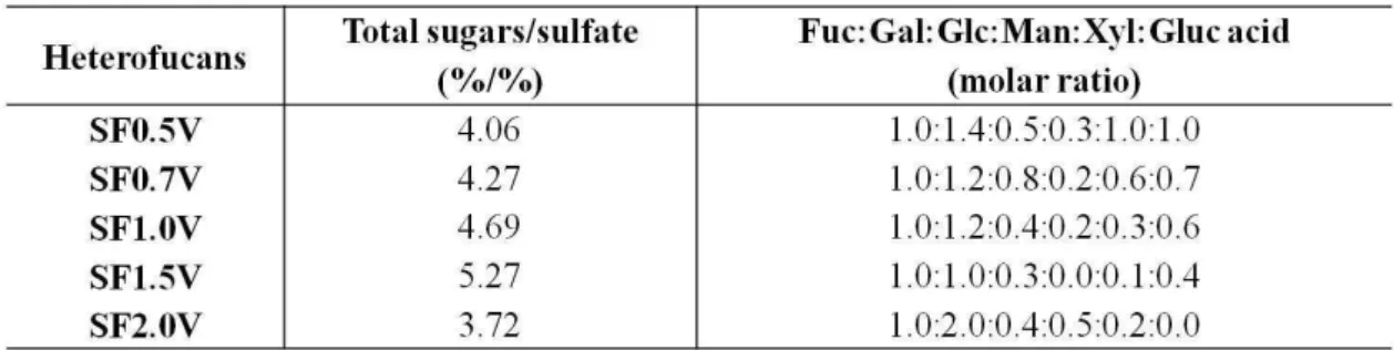 Table 1. Chemical characteristics of the heterofucans from S.filipendula. 
