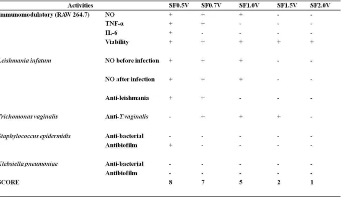 Table 3. Biological activity of heterofucans from S. filipendula score. 