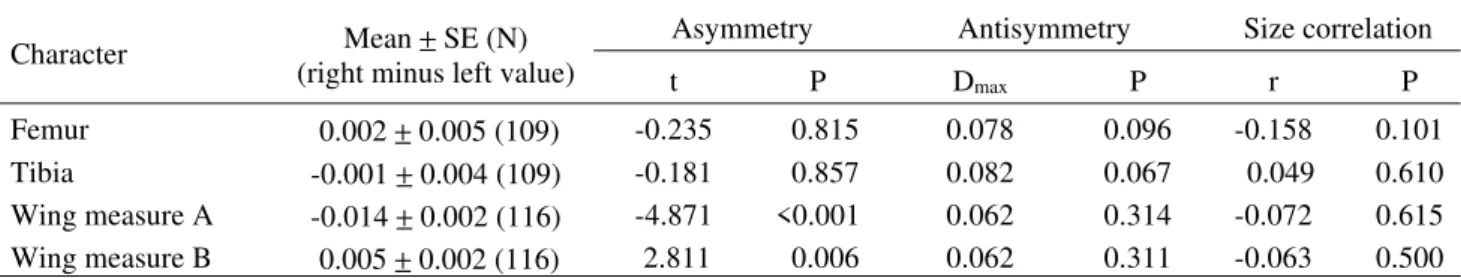 Table 2. Mean asymmetry values ± standard errors for femur and tibia estimated in treatments and control groups of H