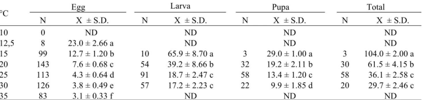 Table 3. Thermal constants for H. grandella at each of four temperatures, expressed in both Celsius (°C) and Fahrenheit (°F) degrees, assuming a development threshold of 8.5°C.