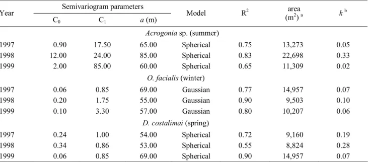 Table 1. Semivariogram models for the spatial distribution of Acrogonia sp., D. costalimai and O
