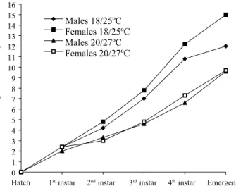 Figure 1. A. albopictus male and female immature periods (days) since hatch until adult emergence, under cyclic temperatures and 12h photoperiod.