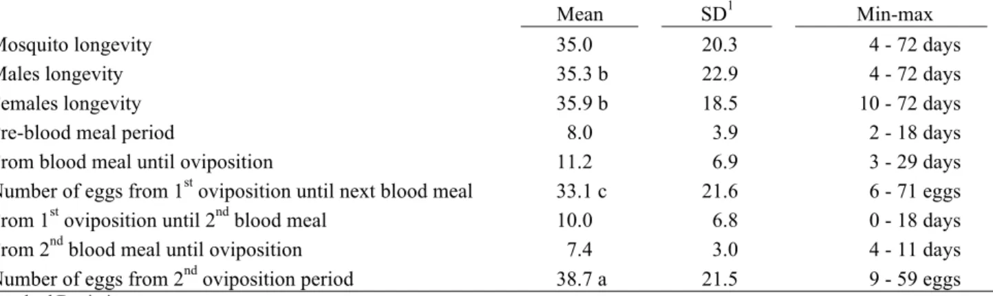 Table 2. Longevity, pre-blood meal period, gonotrophic period in days and number of eggs of A