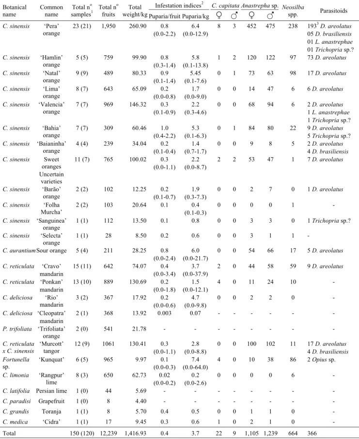 Table 1. Host citrus plants of Tephritoidea in the state of São Paulo (February 1998 to May 2000).