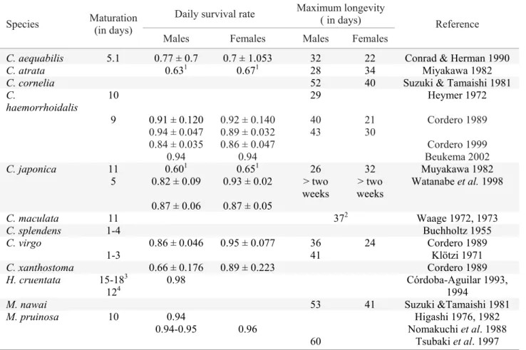 Table 1. Estimates of maturation, survival and maximum longevity in calopterygids. 