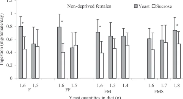 Figure 1. Ingestion of sucrose containing diets (11 g) and of diets containing different amounts of yeast by non-deprived A.
