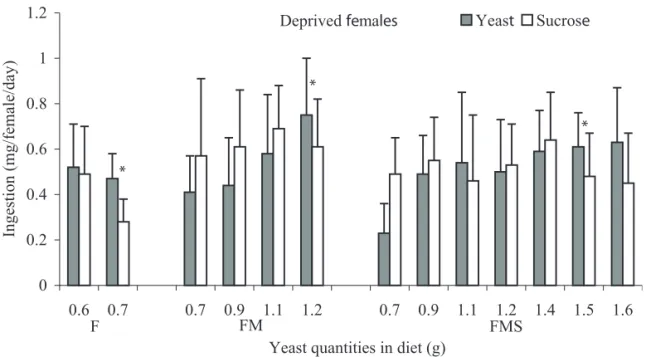 Figure 3. Comparison between the yeast amounts perceived in the diets (discrimination threshold) by A