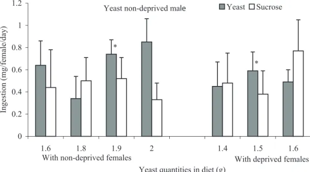 Figure 4. Ingestion of sucrose containing diets (11 g) and diets containing different yeast amounts by non-deprived  A