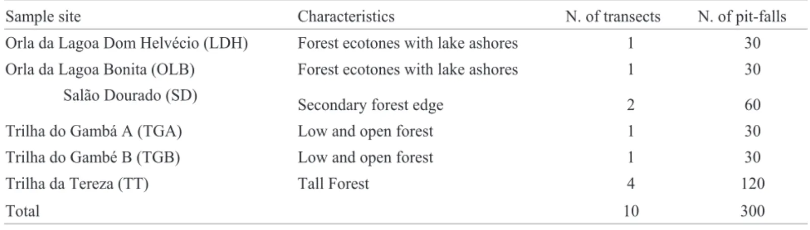 Table 1. Distribution of transects and pitfalls per sample site. This sample design was performed in both seasons.