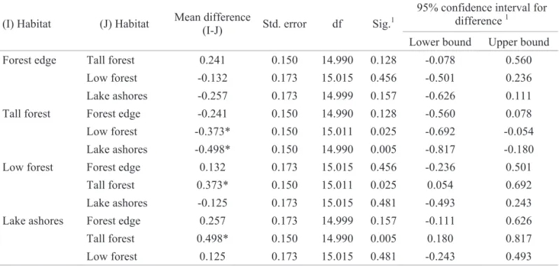 Table 3. Pairwise comparisons of mean ant abundance amongst habitats.