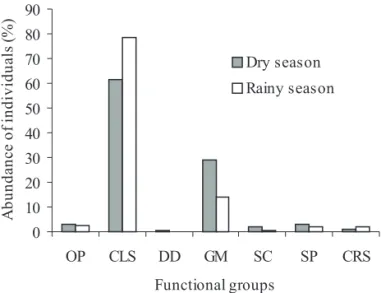 Figure 5. Composition of ant functional group in dry and rainy seasons. OP – opportunists; CLS – climate specialists; DD – dominant Dolychoderinae; GM – generalized Myrmicinae; SC – subordinated Camponotini;