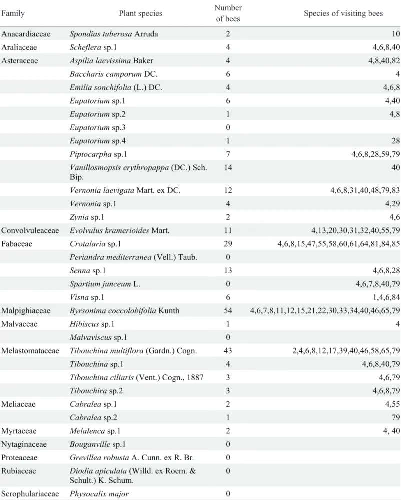 Table 3. Flowering plant species and their abundance, and visiting bees at the “Canga” (Ouro Preto, MG).