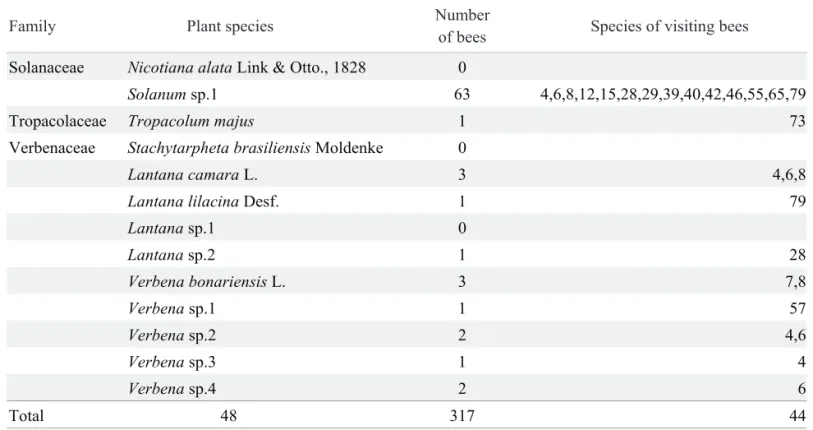 Table 3. Continuation