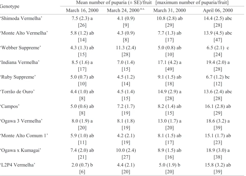 Table 1. Infestation indices by Anastrepha  spp. of guavas collected from eleven genotypes at different times in the municipality of Monte Alegre do Sul, SP, Brazil.